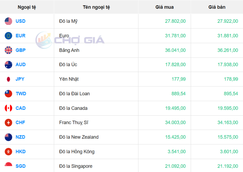 Thị trường USD “chợ đen” ngày 12/11/2025. Nguồn: Chogia.vn