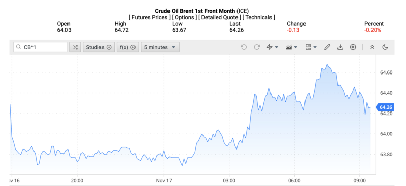 Giá dầu Brent trên thị trường thế giới rạng sáng ngày 18/11/2025 (theo giờ Việt Nam). Nguồn: Oilprice