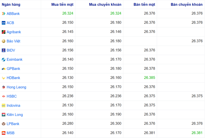 Tỷ giá USD tại một số ngân hàng hôm nay. Nguồn: Webgia.com.