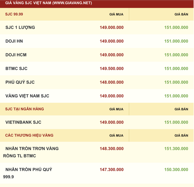 Giá vàng được niêm yết sáng sớm ngày 20/11. Ảnh: giavang.net