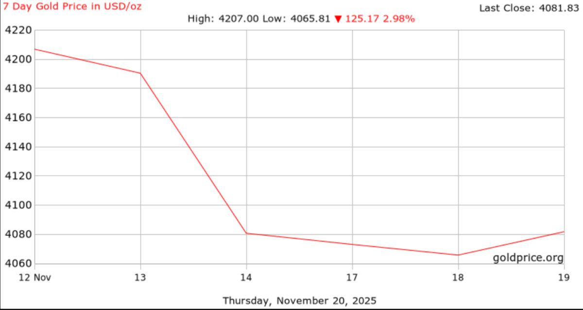 Biểu đồ giá vàng thế giới từ ngày 12-20.11.2025, với giá cao nhất là 4.207 USD/ounce, thấp nhất là 4.056,81 USD/ounce. Ảnh: Goldprice