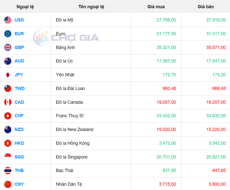 Thị trường USD “chợ đen” ngày 25/11/2025. Nguồn: Chogia.vn
