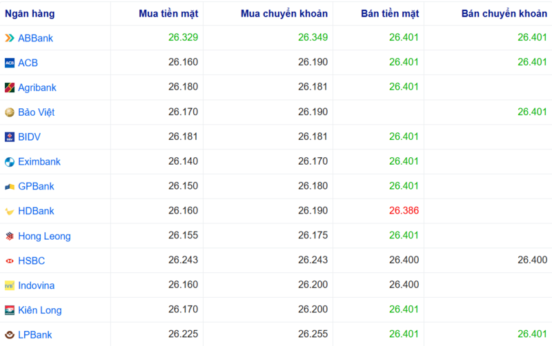 Tỷ giá USD tại một số ngân hàng hôm nay. Nguồn: Webgia.com.