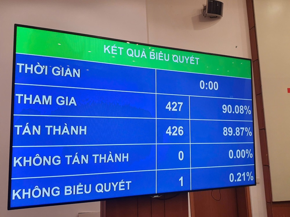 Quốc hội thông qua Luật Tương trợ tư pháp về hình sự. Ảnh: Phạm Đông