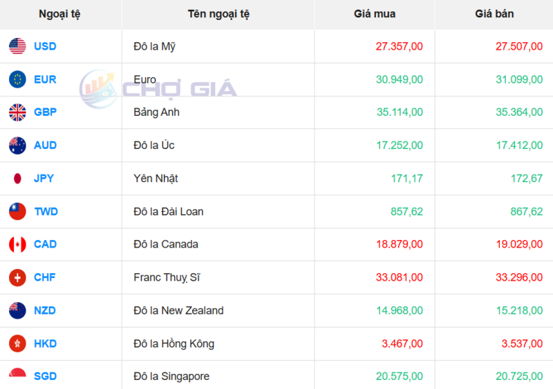Thị trường USD “chợ đen” ngày 27/11/2025. Nguồn: Chogia.vn