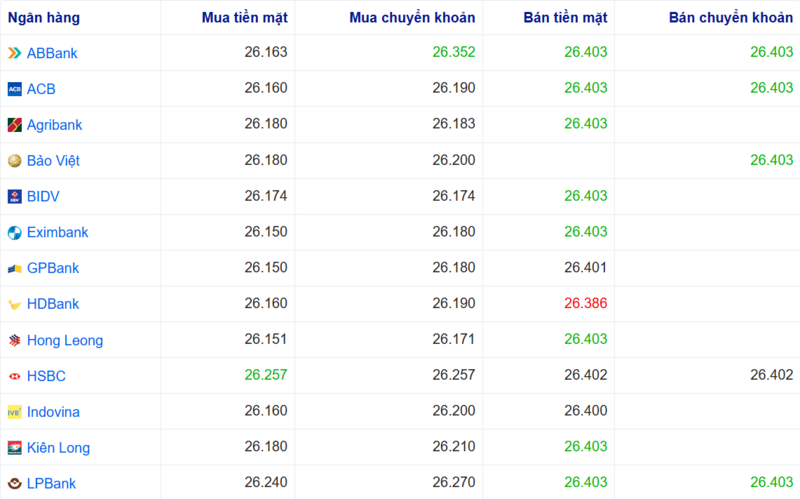 Tỷ giá USD tại một số ngân hàng hôm nay. Nguồn: Webgia.com.