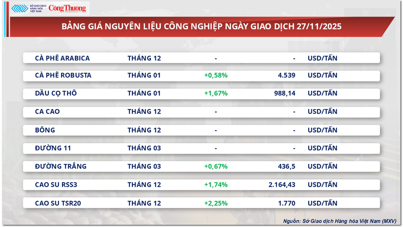 Bảng giá nguyên liệu công nghiệp