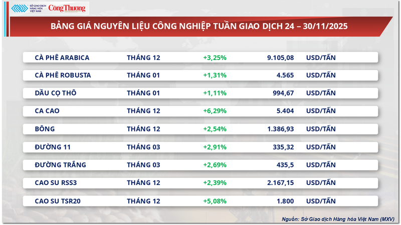 Bảng giá nguyên liệu công nghiệp