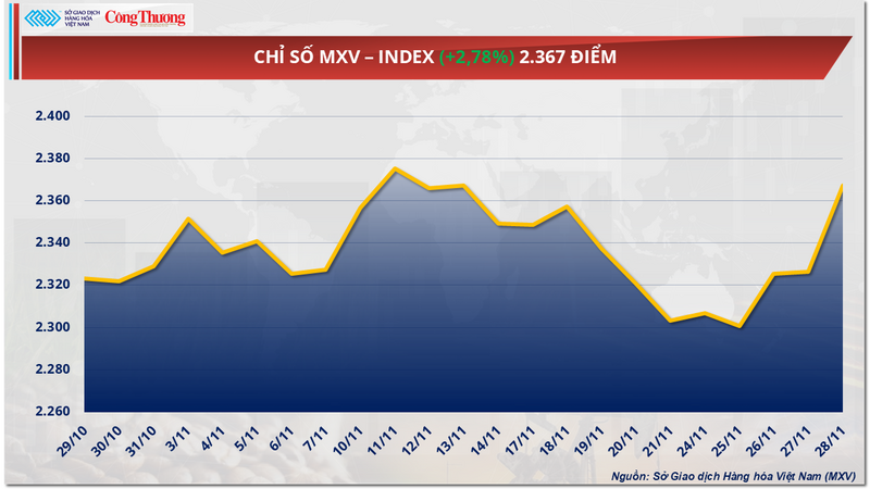 Chỉ số MXV-Index