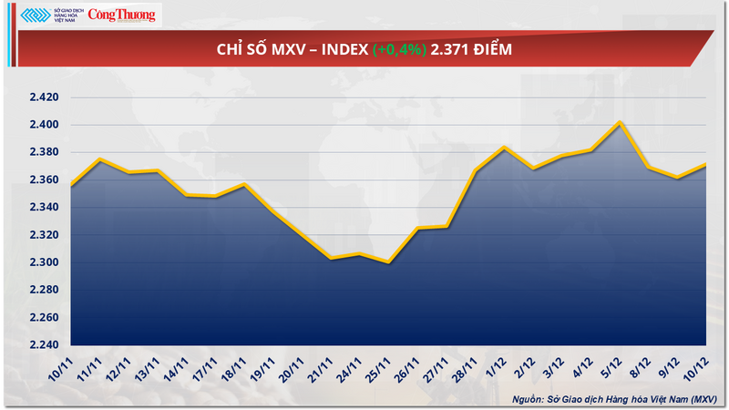Chỉ số MXV-Index
