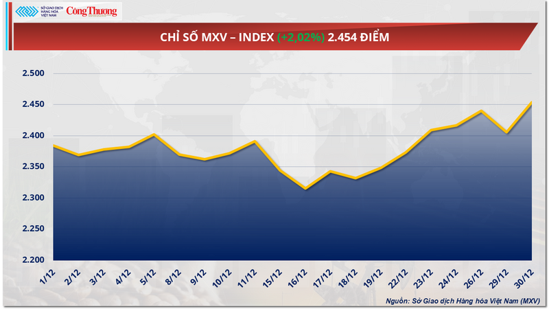 Chỉ số MXV-Index