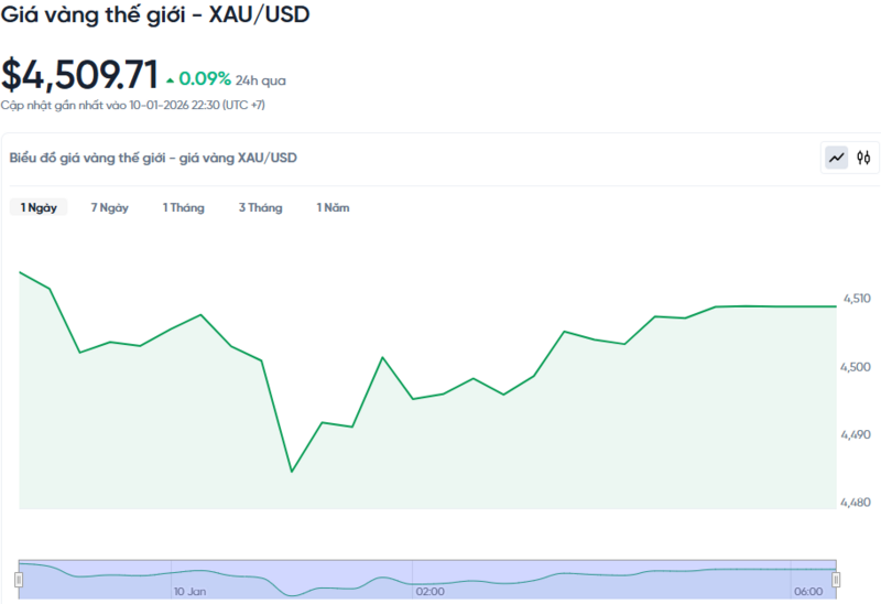 Diễn biến giá vàng thế giới trong 24h qua.