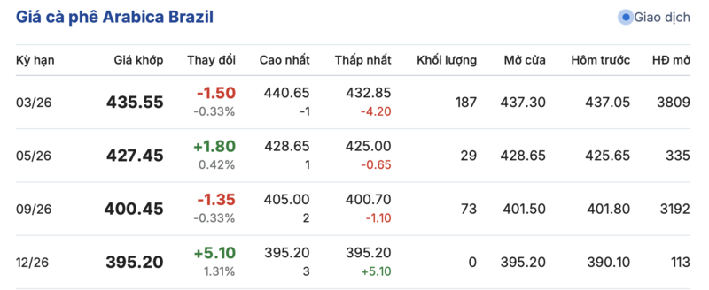 Giá cà phê hôm nay 15/1/2026: Tăng nhẹ - 3