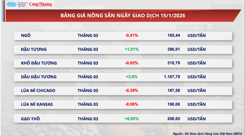 Bảng giá nông sản