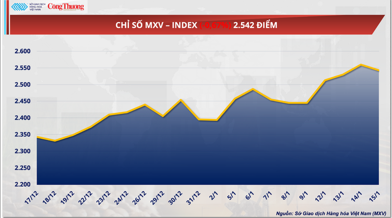 Chỉ số MXV-Index