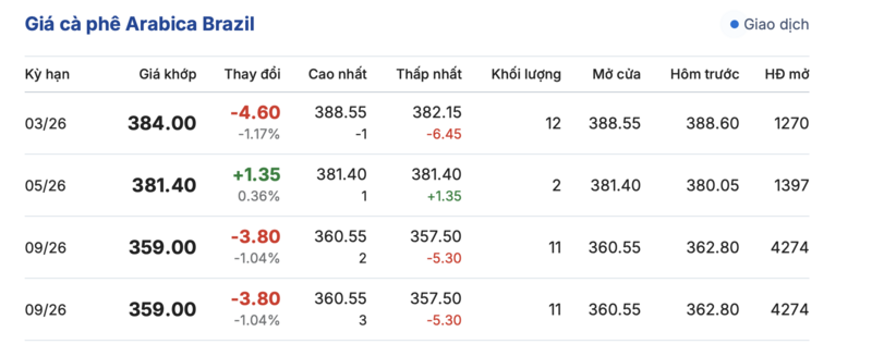 Giá cà phê hôm nay 15/2/2026: Cao nhất đạt 97.700 đồng/kg - 3