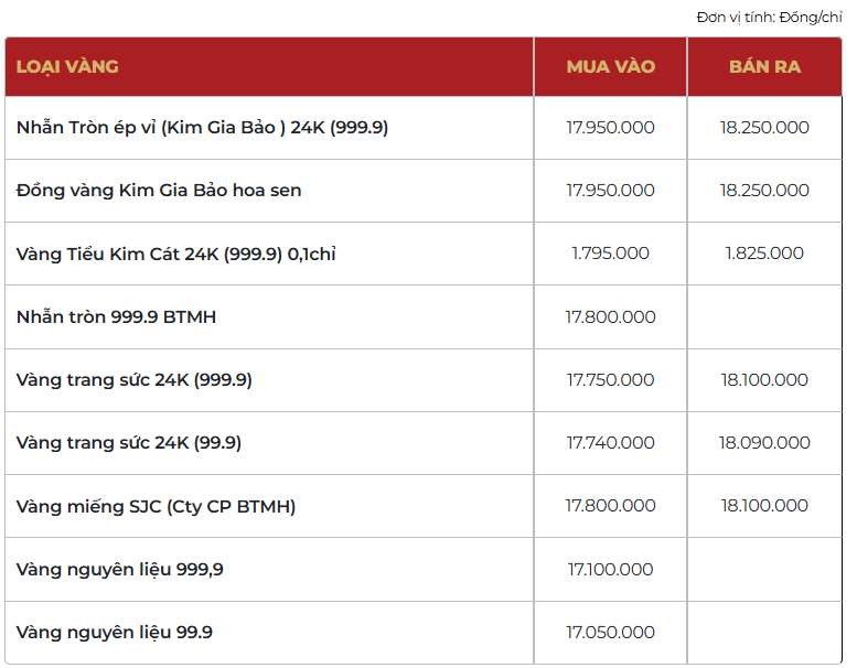 Giá vàng thương hiệu Bảo Tín Mạnh Hải được niêm yết sáng sớm ngày 22/02/2026.
