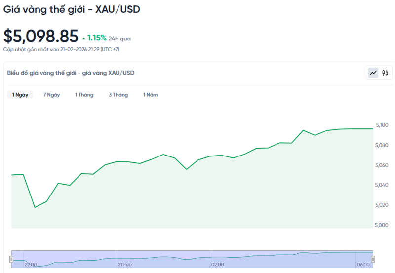 Diễn biến giá vàng thế giới trong 24h qua.