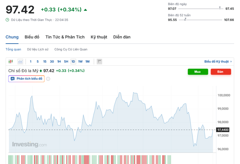 Diễn biến chỉ số DXY trong thời gian qua. Nguồn: Investing.com