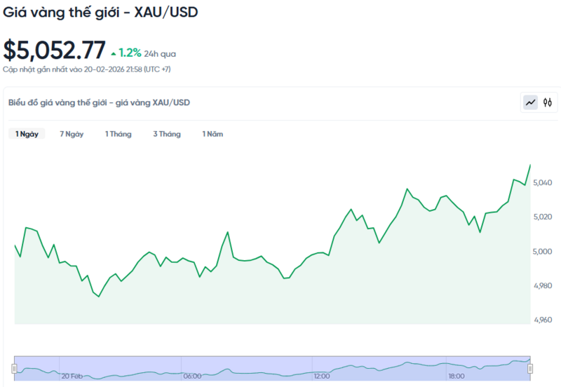 Diễn biến giá vàng thế giới trong 24h qua.