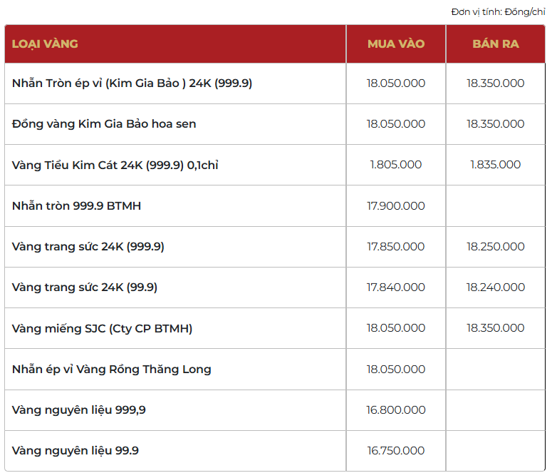 Giá vàng thương hiệu Bảo Tín Mạnh Hải được niêm yết sáng sớm ngày 28/02/2026.