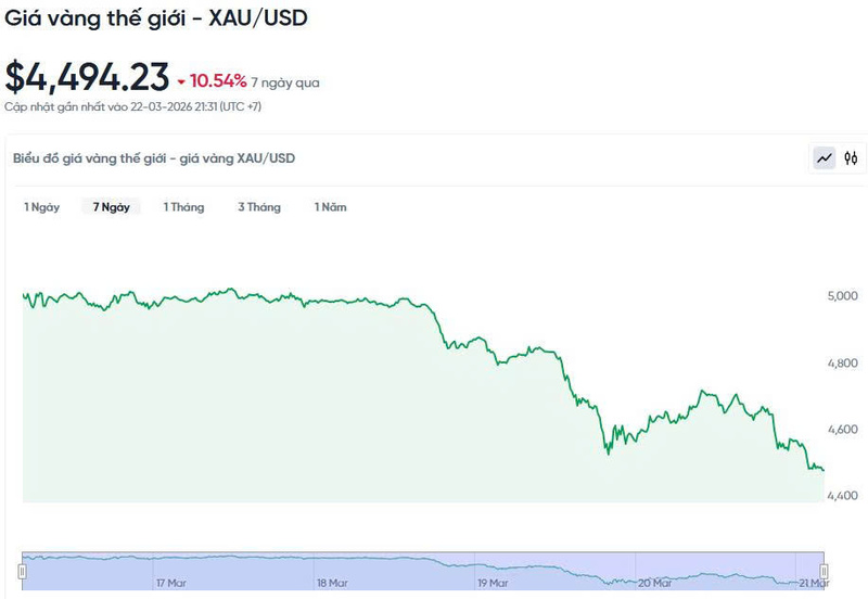 Diễn biến giá vàng thế giới trong 24h qua.