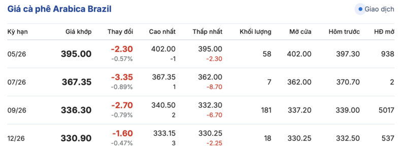 Giá cà phê hôm nay 6/4/2026: Dao động từ 88.700 - 89.200 đồng/kg - 3