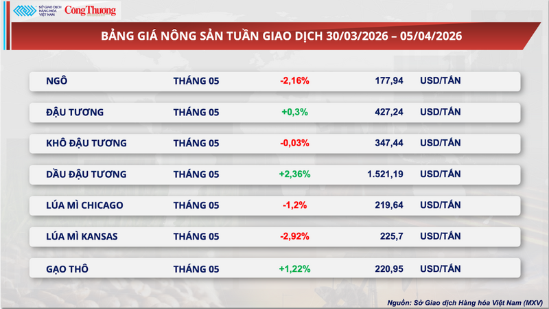 Bảng giá nông sản