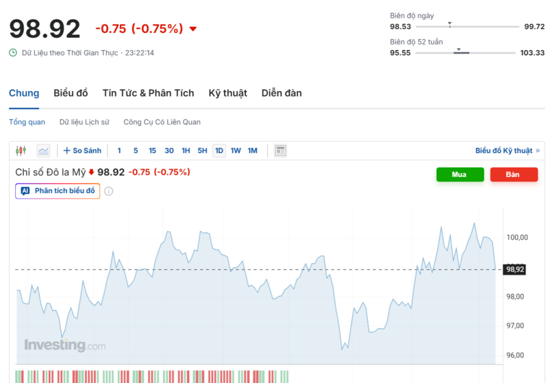 Diễn biến chỉ số DXY trong thời gian qua. Nguồn: Investing.com