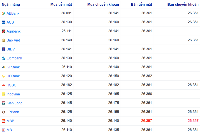 Tỷ giá USD tại một số ngân hàng hôm nay. Nguồn: Webgia.com.