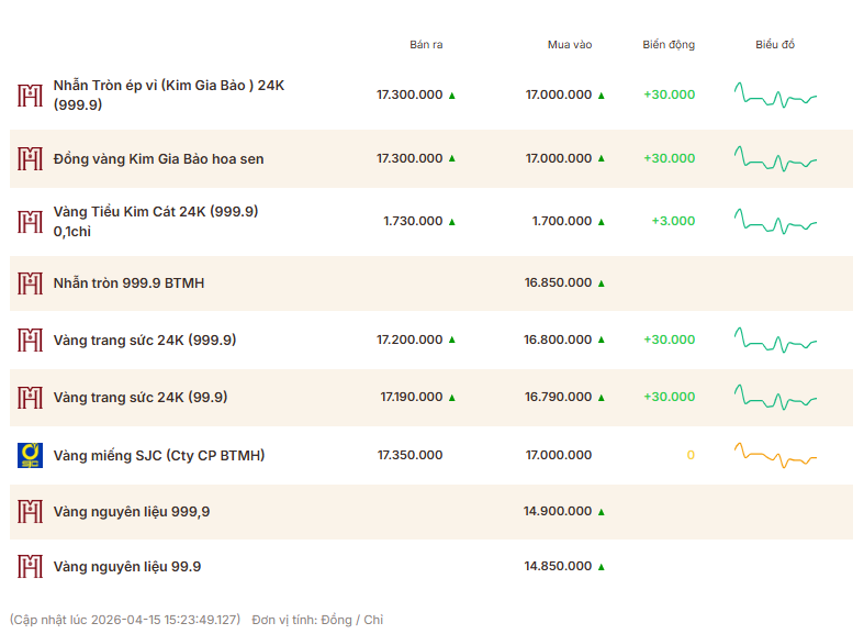 Giá vàng thương hiệu Bảo Tín Mạnh Hải được niêm yết sáng sớm ngày 16/4