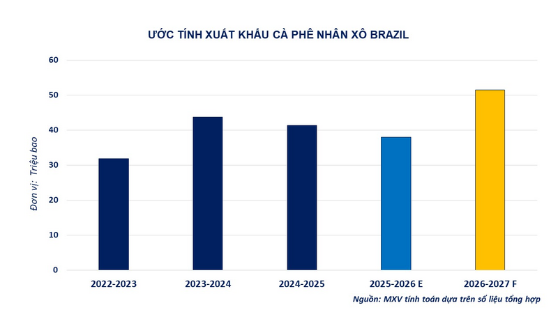 Ước tính xuất khẩu cà phê nhân xô Brazil. Nguồn: MXV