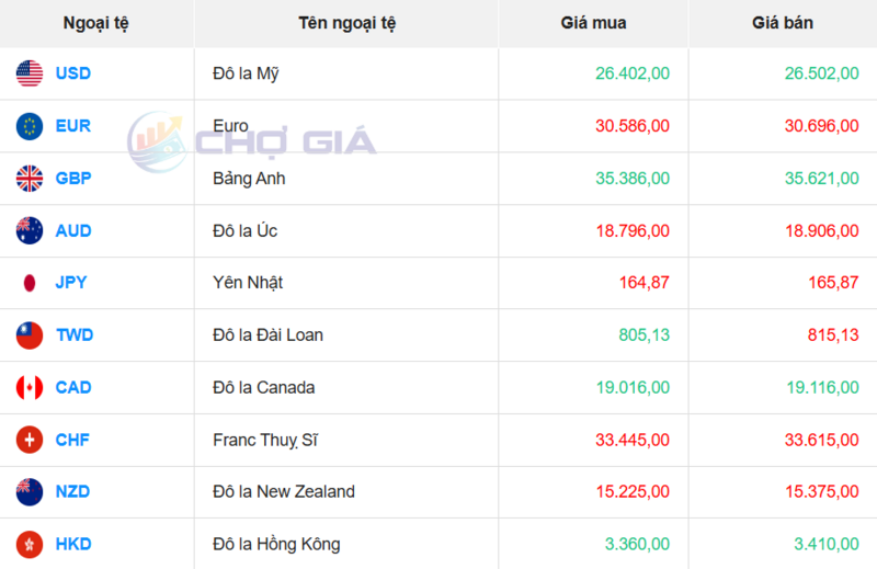Thị trường USD “chợ đen” ngày 27/5/2026. Nguồn: Chogia.vn