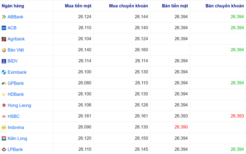 Tỷ giá USD tại một số ngân hàng hôm nay. Nguồn: Webgia.com.