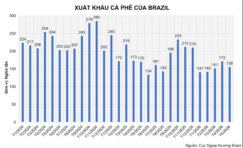 Xuất khẩu cà phê của Brazil. Nguồn: MXV