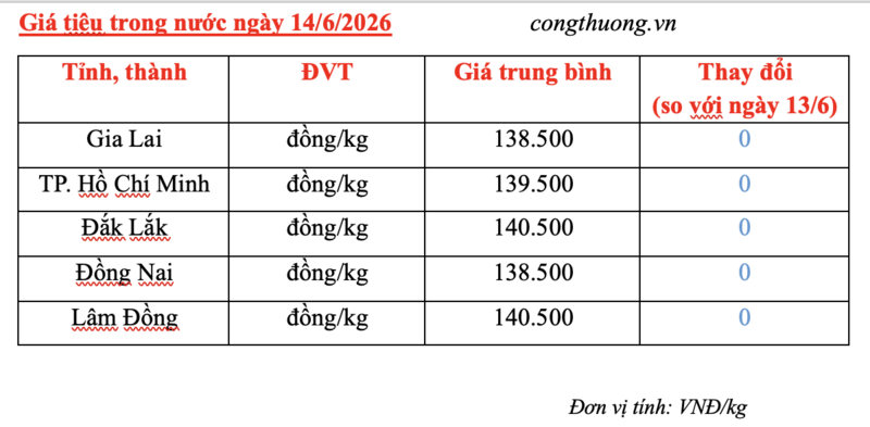 Giá tiêu hôm nay 14/6/2026: Tăng 500 - 1.500 đồng trong tuần qua - 3