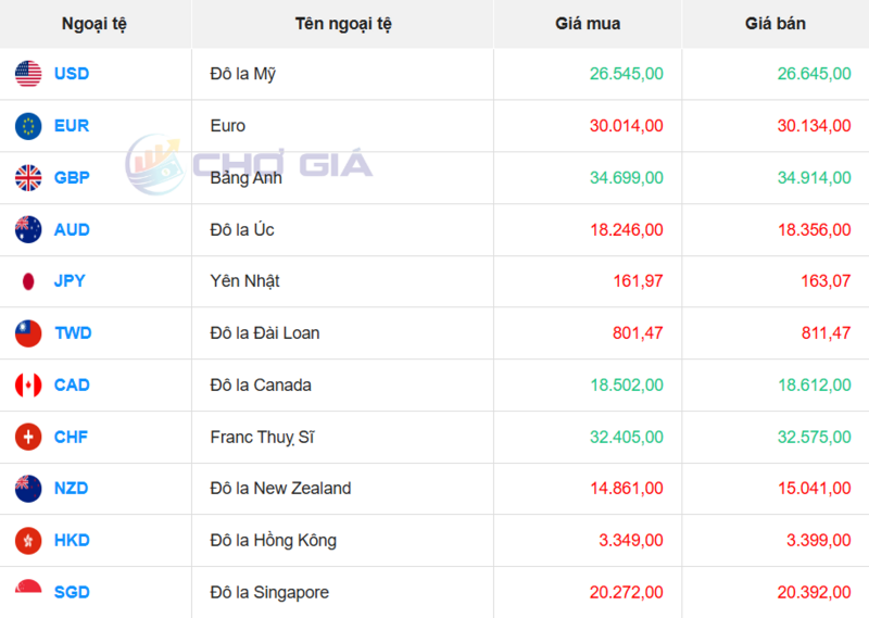 Tỷ giá USD tại một số ngân hàng hôm nay. Nguồn: Webgia.com.