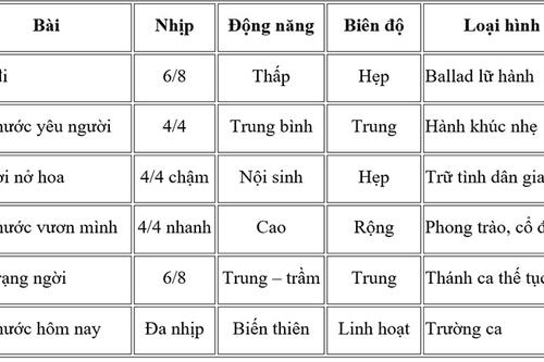 Chuỗi sáu ca khúc về đất nước của Nguyễn Thành Trung trong diễn ngôn dân tộc đương đại: Hệ mỹ học đất nước có cấu trúc