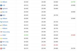 Tỷ giá USD hôm nay 17/03/2025: Giá USD chưa phục hồi