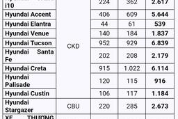 TC GROUP bán ra 5.260 xe trong tháng 10/2025