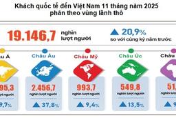 Du lịch phục hồi mạnh: Khách quốc tế vượt 19 triệu lượt sau 11 tháng