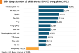 Chứng khoán Mỹ đón Giáng sinh bằng một kỷ lục mới