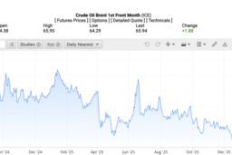 Giá xăng dầu hôm nay 24/1/2026: Bật tăng mạnh gần 3%
