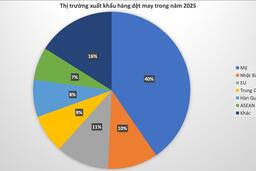 Ngành dệt may đứng trước nhiều sức ép trong năm 2026