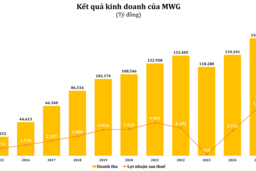 Thế Giới Di Động đặt mục tiêu lãi sau thuế 9.200 tỷ đồng, tăng 30% so với năm 2025