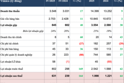Công ty khoáng sản báo lãi kỷ lục nhờ giá vàng, bạc tăng