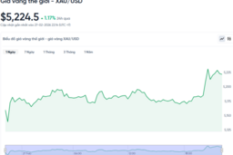 Giá vàng hôm nay ngày 28/02/2026: ‘Hụt hơi’ trước ngưỡng quan trọng