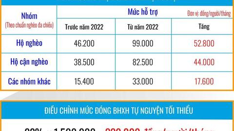 Tăng mức đóng Bảo hiểm xã hội tự nguyện tối thiểu từ năm 2022