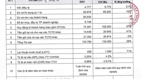 Vietbank đặt mục tiêu tăng vốn hơn 1.000 tỷ, kiểm soát nợ xấu dưới 2%