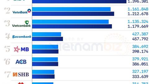 TOP 10 ngân hàng có nhiều tiền gửi khách hàng nhất ba tháng đầu năm 2022